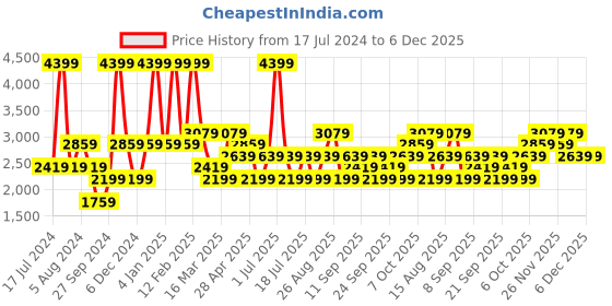 myntra.com JC HOME Brown & Pink  Printed 162TC Double King Bed Cover With 2 Pillow Covers jc home Price History Graph from 17 Jul 2024 to 6 Dec 2025