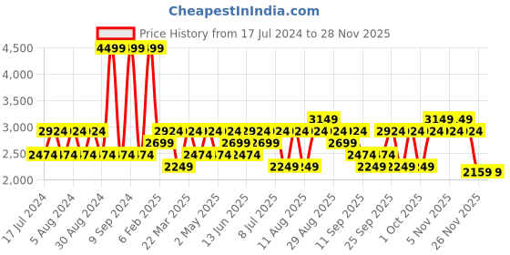 myntra.com JC HOME Brown & Pink Pure Cotton Printed 240 TC Single Bedsheet With 2 Pillow Covers jc home Price History Graph from 17 Jul 2024 to 26 Nov 2025