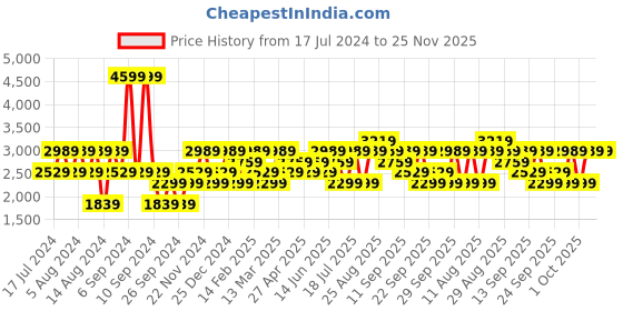 myntra.com JC HOME Brown & Purple Geometric 220 TC King Bedsheet with 2 Pillow Covers jc home Price History Graph from 17 Jul 2024 to 24 Nov 2025