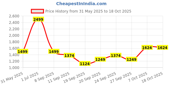 myntra.com JC HOME Brown & White 140 TC Queen Bedsheet with 2 Pillow Covers jc home Price History Graph from 31 May 2025 to 18 Oct 2025