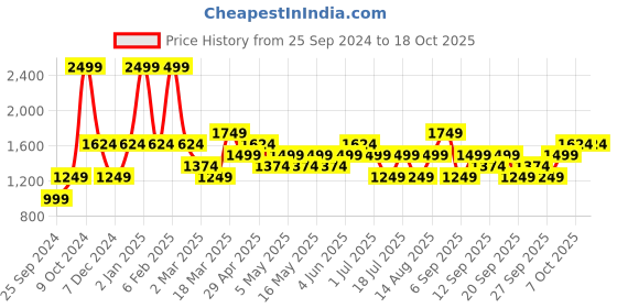 myntra.com JC HOME Brown & White 150 TC King Bedsheet with 2 Pillow Covers jc home Price History Graph from 25 Sep 2024 to 17 Oct 2025