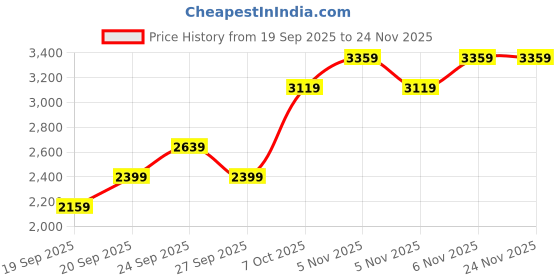 myntra.com JC HOME Brown & White 4 Pieces Floral Printed Double King Bedding Set jc home Price History Graph from 19 Sep 2025 to 23 Nov 2025