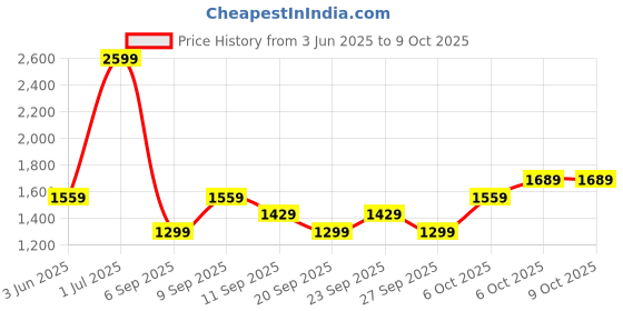 myntra.com JC HOME Brown & White Checked 140 TC King Bedsheet Set 2.2 m x 2 m jc home Price History Graph from 3 Jun 2025 to 8 Oct 2025