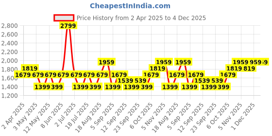 myntra.com JC HOME Brown & White Ethnic Motifs 140 TC King Bedsheet with 2 Pillow Covers jc home Price History Graph from 2 Apr 2025 to 4 Dec 2025