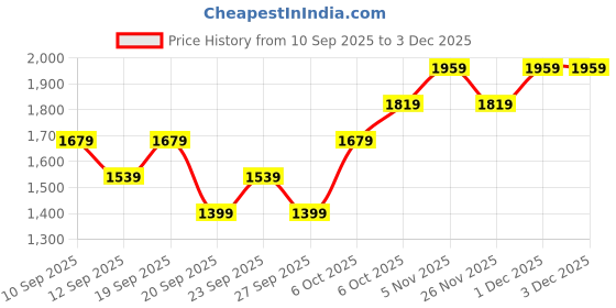 myntra.com JC HOME Brown & White Floral Printed 140 TC Fitted King Size Bedsheet Set 2.30 m x 2.50 m jc home Price History Graph from 10 Sep 2025 to 1 Dec 2025