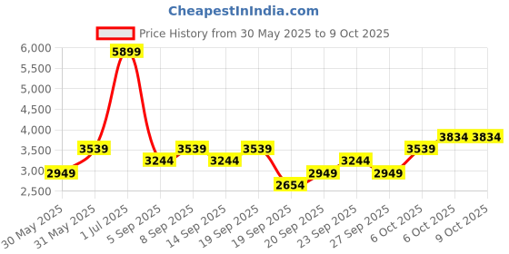 myntra.com JC HOME Brown & White Floral Printed Double King Regular Bedding Set jc home Price History Graph from 30 May 2025 to 8 Oct 2025