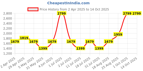 myntra.com JC HOME Brown & White Geometric 140 TC King Bedsheet with 2 Pillow Covers jc home Price History Graph from 2 Apr 2025 to 14 Oct 2025