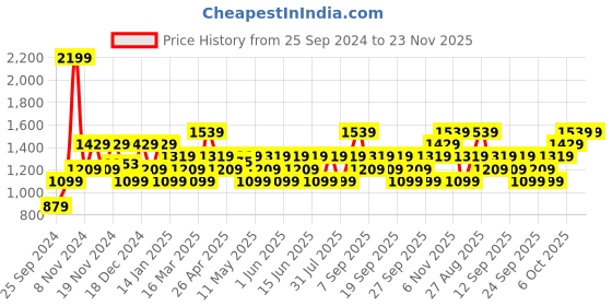 myntra.com JC HOME Brown & White Geometric 150 TC Single Bedsheet with 2 Pillow Covers jc home Price History Graph from 25 Sep 2024 to 22 Nov 2025