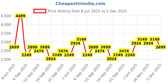 myntra.com JC HOME Brown & White Geometric AC Room 300 GSM Single Bed Quilt jc home Price History Graph from 8 Jun 2025 to 5 Dec 2025