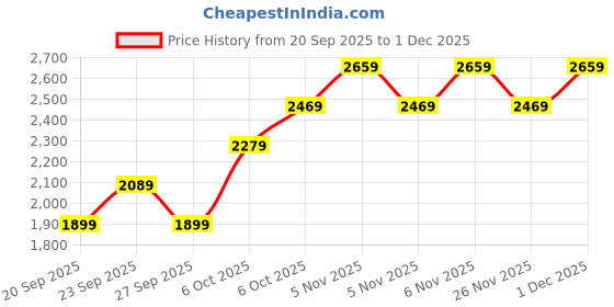 myntra.com JC HOME Brown & White Polycotton 4 Piece Double Queen Regular Bedding Set jc home Price History Graph from 20 Sep 2025 to 30 Nov 2025
