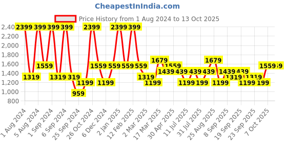 myntra.com JC HOME Brown & White Printed 130 TC King Bedsheet with 2 Pillow Covers jc home Price History Graph from 1 Aug 2024 to 12 Oct 2025