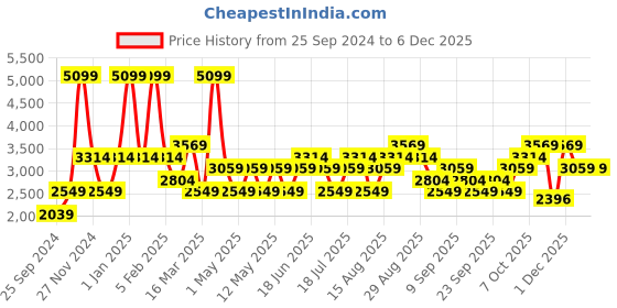myntra.com JC HOME Brown & White Printed 162TC Double King Bed Cover With 2 Pillow Covers jc home Price History Graph from 25 Sep 2024 to 2 Dec 2025