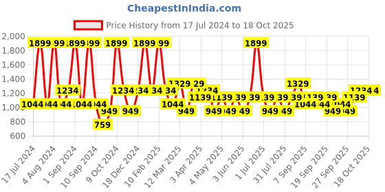 myntra.com JC HOME Brown & White Printed Bedding Set jc home Price History Graph from 17 Jul 2024 to 18 Oct 2025