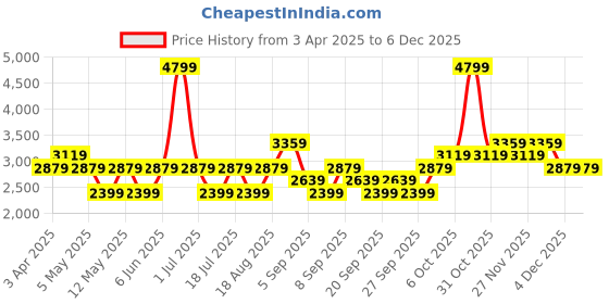 myntra.com JC HOME Brown & White Printed Cotton Double Queen Bed & Pillow Cover jc home Price History Graph from 3 Apr 2025 to 4 Dec 2025