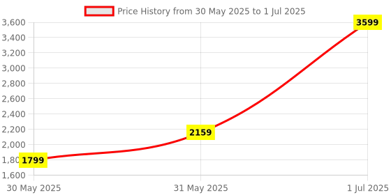 myntra.com JC HOME Brown & White Printed Double King Regular Bedding Set jc home Price History Graph from 30 May 2025 to 1 Jul 2025