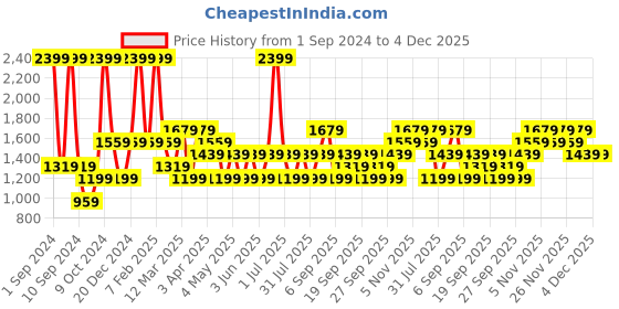 myntra.com JC HOME Brown & White Printed Double Queen Bedding Set jc home Price History Graph from 1 Sep 2024 to 4 Dec 2025