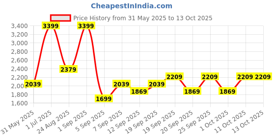 myntra.com JC HOME Brown & White Solid Polycotton 3 Piece Single Regular Bedding Set jc home Price History Graph from 31 May 2025 to 12 Oct 2025