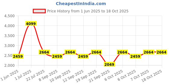 myntra.com JC HOME Brown & White Solid Polycotton 4 Piece Double Queen Regular Bedding Set jc home Price History Graph from 1 Jun 2025 to 18 Oct 2025