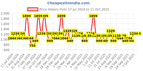 myntra.com JC HOME Brown Geometric 140 TC Single Bedsheet with 2 Pillow Covers jc home Price History Graph from 17 Jul 2024 to 10 Oct 2025