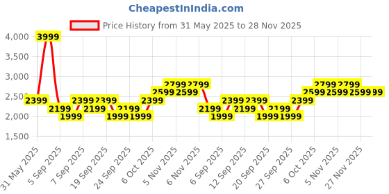 myntra.com JC HOME Brown Polycotton Double Queen Regular Bedding Set jc home Price History Graph from 31 May 2025 to 28 Nov 2025