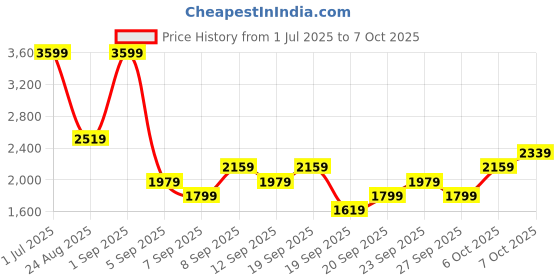 myntra.com JC HOME Brown Polycotton Double Queen Regular Bedding Set jc home Price History Graph from 1 Jul 2025 to 7 Oct 2025