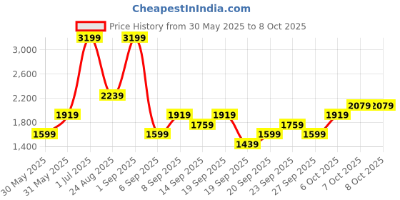 myntra.com JC HOME Brown Polycotton Single Regular Bedding Set jc home Price History Graph from 30 May 2025 to 8 Oct 2025