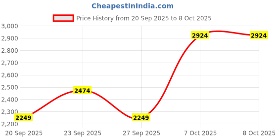 myntra.com JC HOME Brown Self Design AC Room Double Queen Bedding Set jc home Price History Graph from 20 Sep 2025 to 6 Oct 2025