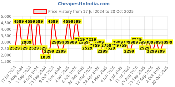 myntra.com JC HOME Brown Summer Double Bed Blanket jc home Price History Graph from 17 Jul 2024 to 20 Oct 2025