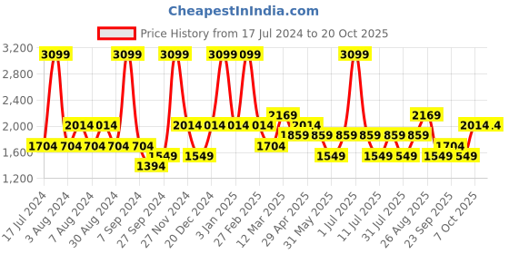 myntra.com JC HOME Brown Summer Single Bed Blanket jc home Price History Graph from 17 Jul 2024 to 20 Oct 2025