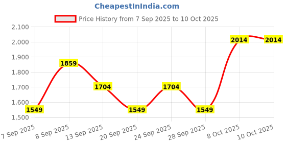 myntra.com JC HOME Camel Brown 140 TC Fitted Super King Bedsheet Set-2 m x 2.20 m jc home Price History Graph from 7 Sep 2025 to 10 Oct 2025