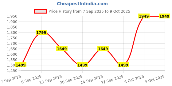 myntra.com JC HOME Camel Brown 140 TC King Bedsheet - 1.80 m x 2 m jc home Price History Graph from 7 Sep 2025 to 8 Oct 2025