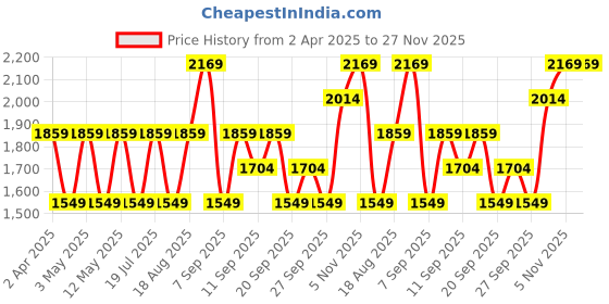myntra.com JC HOME Camel Brown 140 TC King Bedsheet Set 2.45 m x 2.50 m jc home Price History Graph from 2 Apr 2025 to 27 Nov 2025