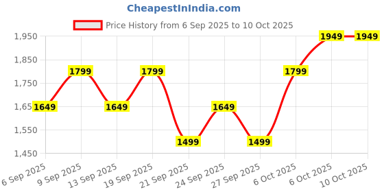 myntra.com JC HOME Camel Brown 140 TC Queen Bedsheet Set- 1.5m x 2m jc home Price History Graph from 6 Sep 2025 to 9 Oct 2025