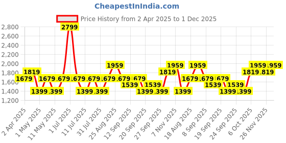 myntra.com JC HOME Camel Brown 140 TC Queen Bedsheet with 2 Pillow Covers jc home Price History Graph from 2 Apr 2025 to 1 Dec 2025