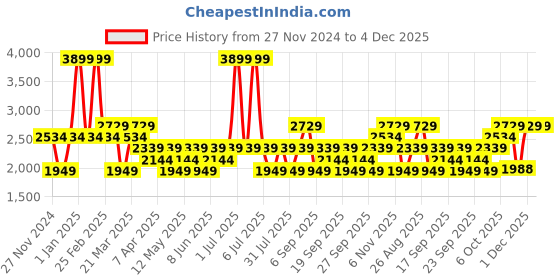 myntra.com JC HOME Camel Brown AC Room 400 GSM Double Bed Blanket jc home Price History Graph from 27 Nov 2024 to 3 Dec 2025