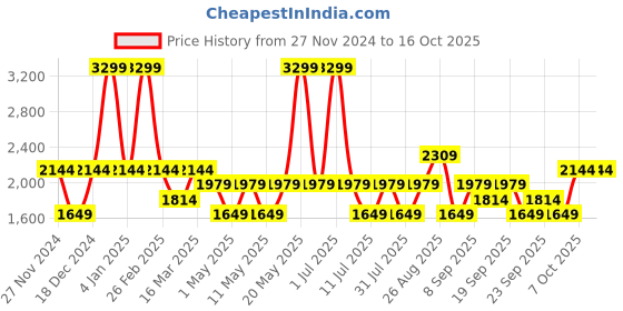 myntra.com JC HOME Camel Brown & White AC Room 400 GSM Single Bed Blanket jc home Price History Graph from 27 Nov 2024 to 16 Oct 2025