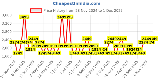myntra.com JC HOME Camel Brown & White Striped AC Room 400 GSM Double Bed Blanket jc home Price History Graph from 28 Nov 2024 to 30 Nov 2025