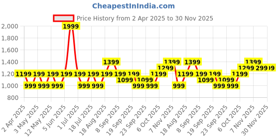 myntra.com JC HOME Camel Brown Striped Cotton 140 TC Single Bedsheet Set 2.43m x 2.64m jc home Price History Graph from 2 Apr 2025 to 30 Nov 2025