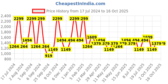 myntra.com JC HOME Cartoon Characters AC Room Single Bed Blanket jc home Price History Graph from 17 Jul 2024 to 15 Oct 2025