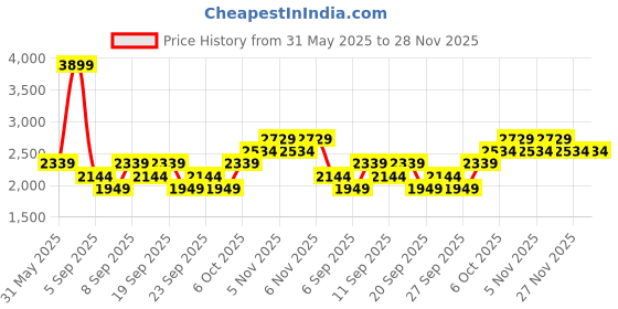 myntra.com JC HOME Champagne & Brown Cartoon Characters Polycotton 3 Piece Double King Regular Bedding Set jc home Price History Graph from 31 May 2025 to 27 Nov 2025