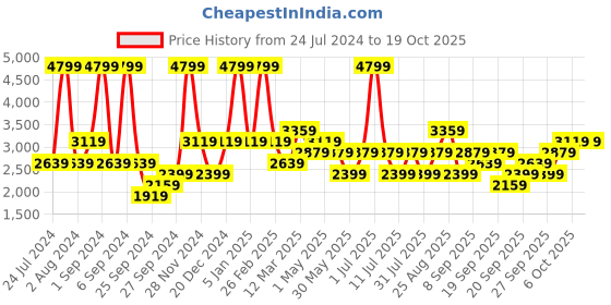 myntra.com JC HOME Champagne & Grey 162 TC Double Queen Bed Cover With 2 Pillow Covers jc home Price History Graph from 24 Jul 2024 to 18 Oct 2025