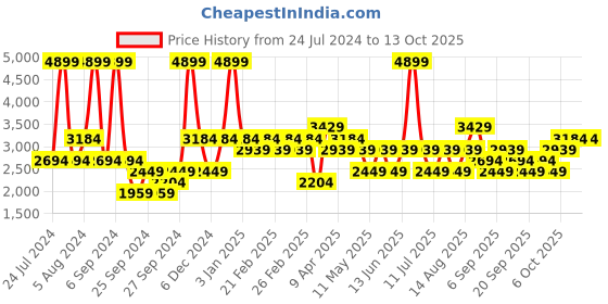 myntra.com JC HOME Champagne & Grey Printed 162 TC Double Bed Cover With 2 Pillow Covers jc home Price History Graph from 24 Jul 2024 to 13 Oct 2025