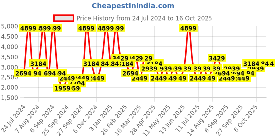 myntra.com JC HOME Champagne & Grey Printed Double King Bed Cover With 2 Pillow Covers jc home Price History Graph from 24 Jul 2024 to 16 Oct 2025