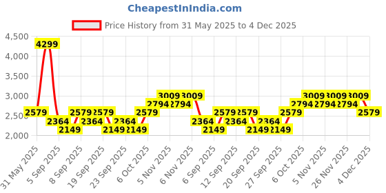 myntra.com JC HOME Champagne & White Cartoon Characters Polycotton 3 Piece Double Queen Regular Bedding Set jc home Price History Graph from 31 May 2025 to 4 Dec 2025