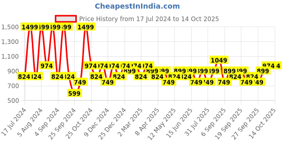 myntra.com JC HOME Charcoal & Blue Printed 120 TC Fitted Single Bedsheet with 2 Pillow Covers jc home Price History Graph from 17 Jul 2024 to 13 Oct 2025