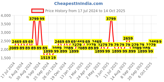 myntra.com JC HOME Charcoal & White Checked 186 TC Cotton Queen Bedsheet with 4 Pillow Covers jc home Price History Graph from 17 Jul 2024 to 14 Oct 2025