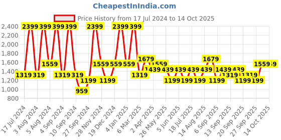 myntra.com JC HOME Charcoal & White Printed 130 TC King Bedsheet with 2 Pillow Covers jc home Price History Graph from 17 Jul 2024 to 13 Oct 2025
