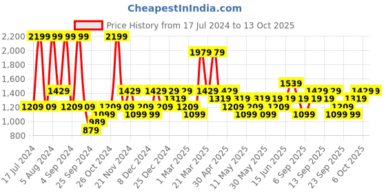 myntra.com JC HOME Charcoal & White Printed 130 TC King Bedsheet with 2 Pillow Covers jc home Price History Graph from 17 Jul 2024 to 13 Oct 2025