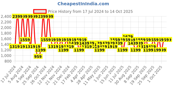 myntra.com JC HOME Charcoal & White Printed 130 TC King Bedsheet with 2 Pillow Covers jc home Price History Graph from 17 Jul 2024 to 13 Oct 2025
