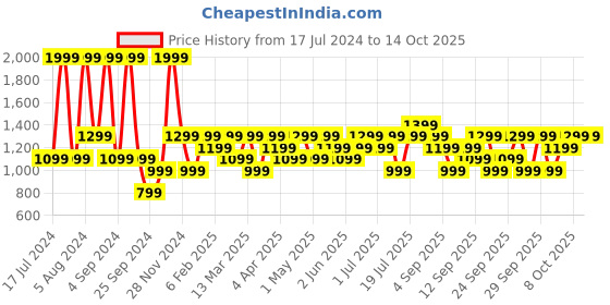 myntra.com JC HOME Charcoal & White Printed 130 TC Queen Bedsheet with 2 Pillow Covers jc home Price History Graph from 17 Jul 2024 to 14 Oct 2025